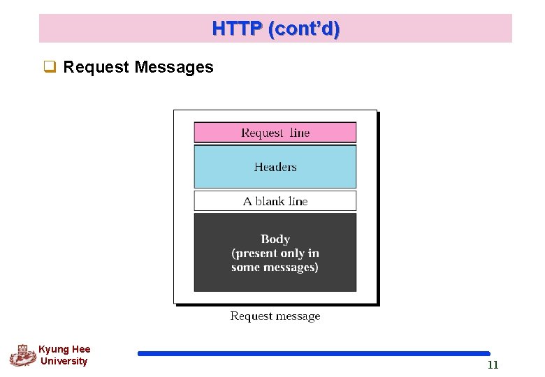 HTTP (cont’d) q Request Messages Kyung Hee University 11 