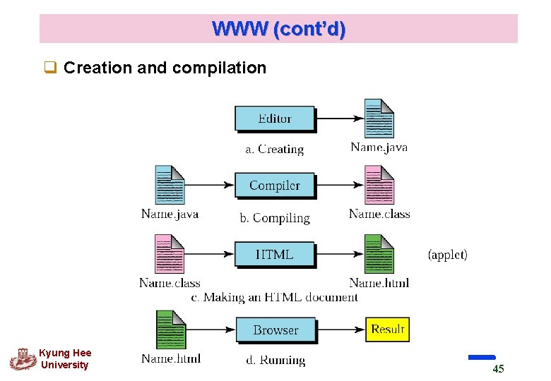 WWW (cont’d) q Creation and compilation Kyung Hee University 45 