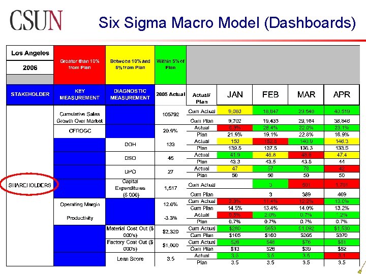 Six Sigma Macro Model (Dashboards) 