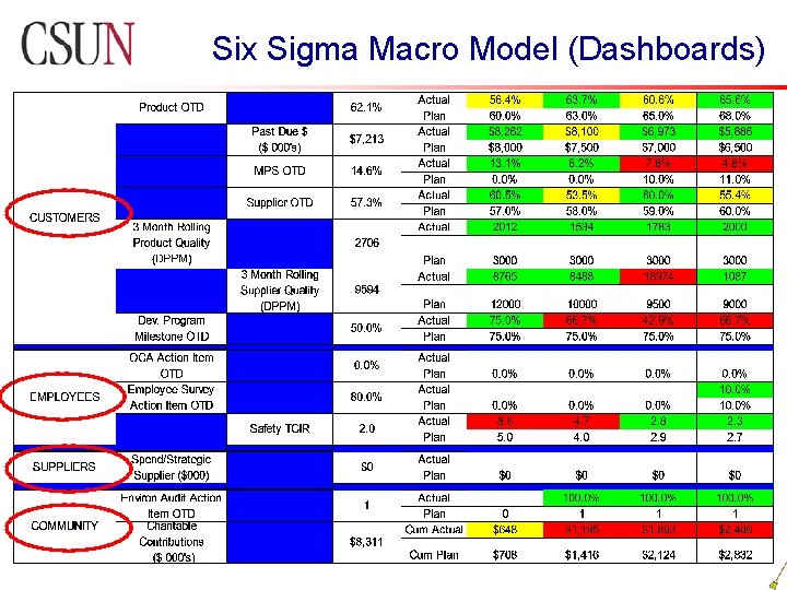 Six Sigma Macro Model (Dashboards) 