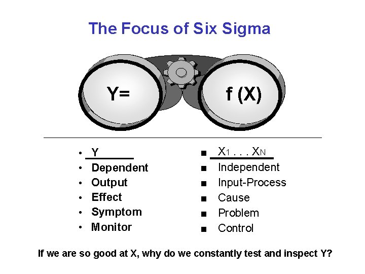 The Focus of Six Sigma Y= • • • Y Dependent Output Effect Symptom