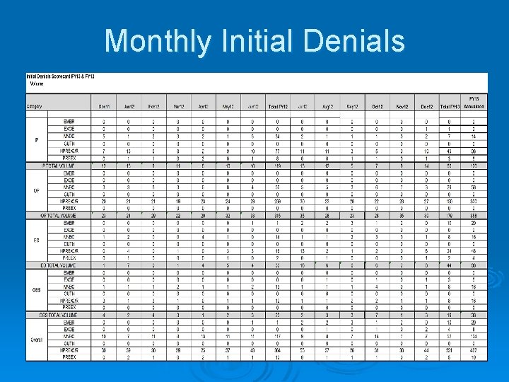 Monthly Initial Denials Monthly Initial Denials