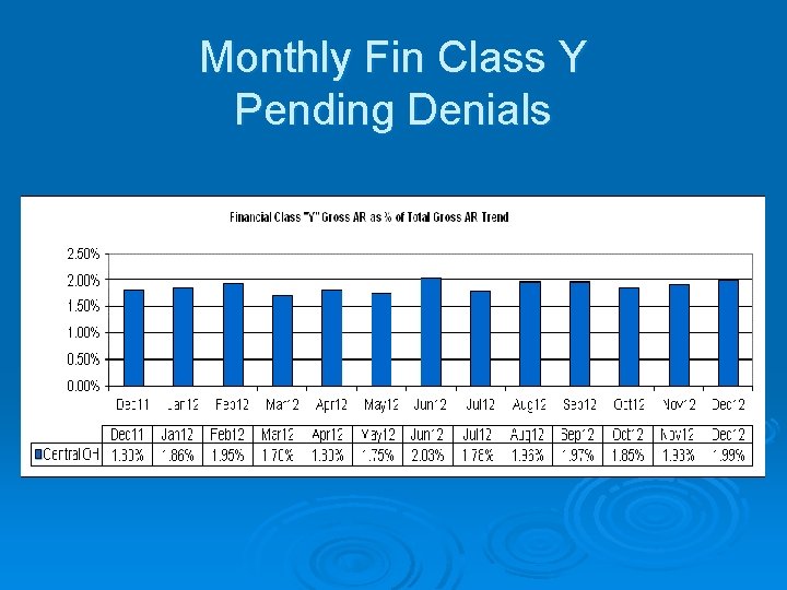 Monthly Fin Class Y Pending Denials Monthly Fin Class Y Pending Denials