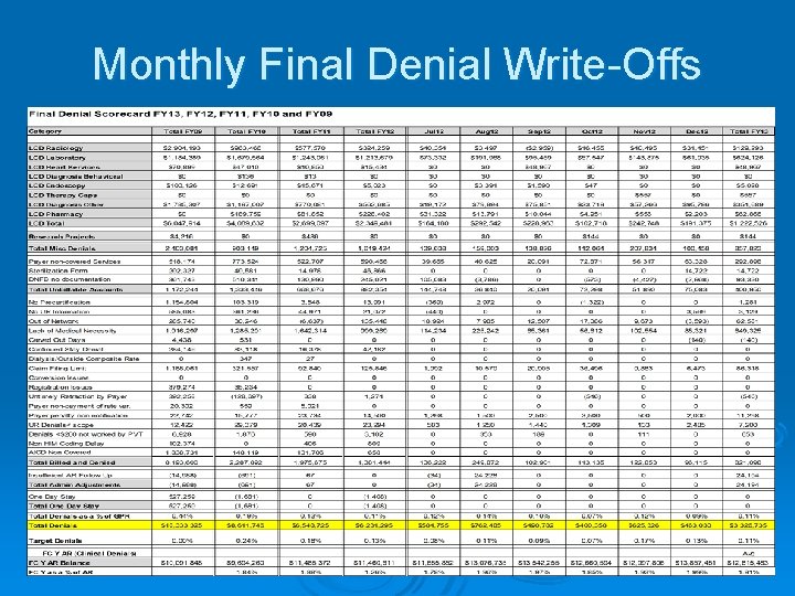 Monthly Final Denial Write-Offs Monthly Final Denial Write-Offs