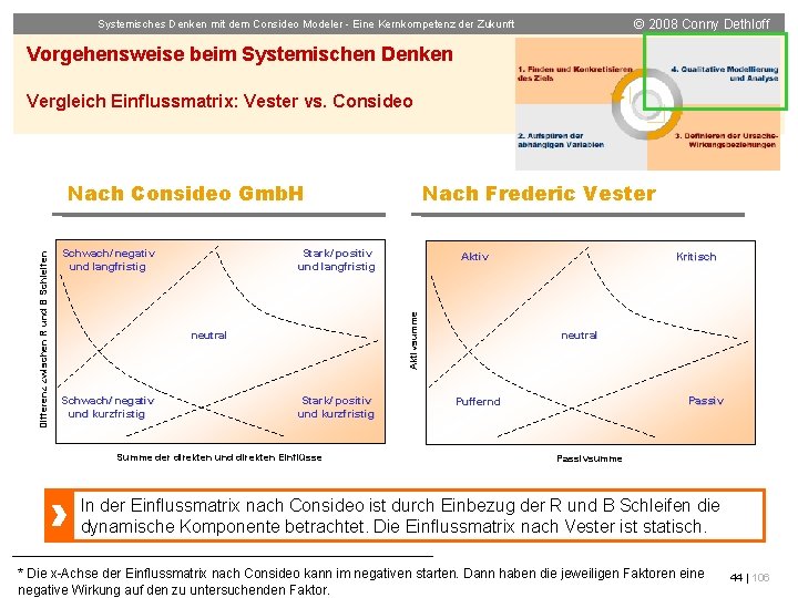 © 2008 Conny Dethloff Systemisches Denken mit dem Consideo Modeler - Eine Kernkompetenz der
