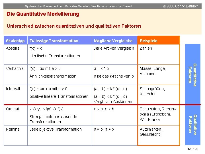 © 2008 Conny Dethloff Systemisches Denken mit dem Consideo Modeler - Eine Kernkompetenz der