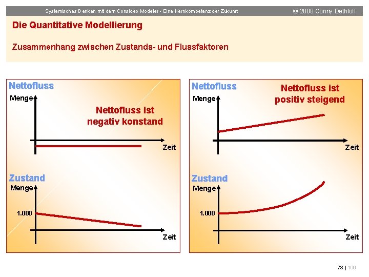 Systemisches Denken mit dem Consideo Modeler - Eine Kernkompetenz der Zukunft © 2008 Conny