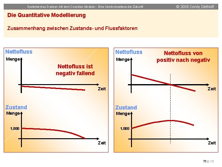 Systemisches Denken mit dem Consideo Modeler - Eine Kernkompetenz der Zukunft © 2008 Conny