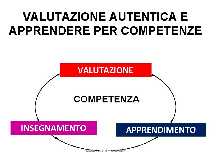 VALUTAZIONE AUTENTICA E APPRENDERE PER COMPETENZE VALUTAZIONE COMPETENZA INSEGNAMENTO Mario Castoldi Marzo 2009 APPRENDIMENTO