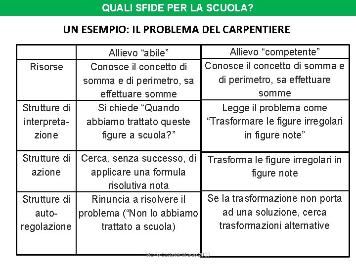 QUALI SFIDE PER LA SCUOLA? UN ESEMPIO: IL PROBLEMA DEL CARPENTIERE Risorse Strutture di