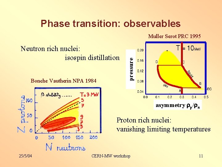 Phase transition: observables Neutron rich nuclei: isospin distillation Bonche Vautherin NPA 1984 pressure Muller