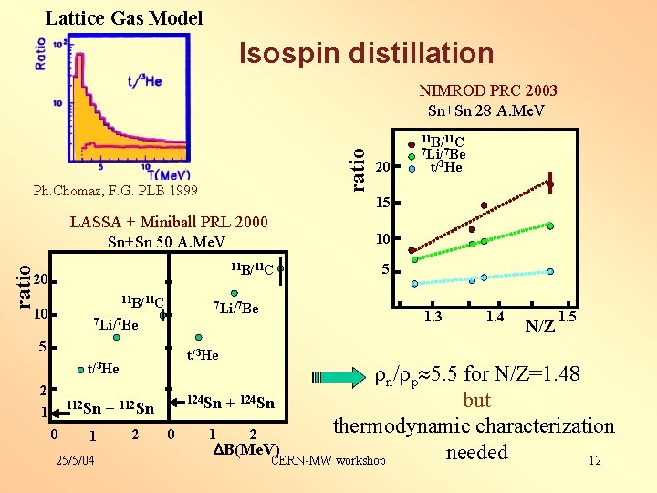 Lattice Gas Model Isospin distillation ratio NIMROD PRC 2003 Sn+Sn 28 A. Me. V