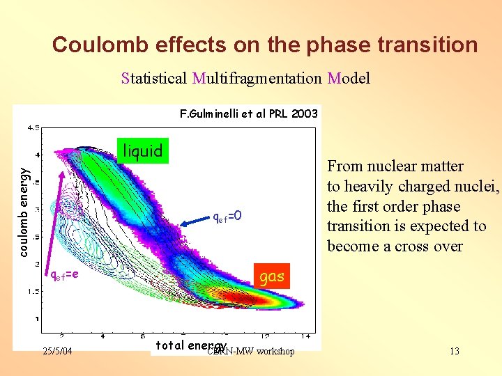 Coulomb effects on the phase transition Statistical Multifragmentation Model F. Gulminelli et al PRL