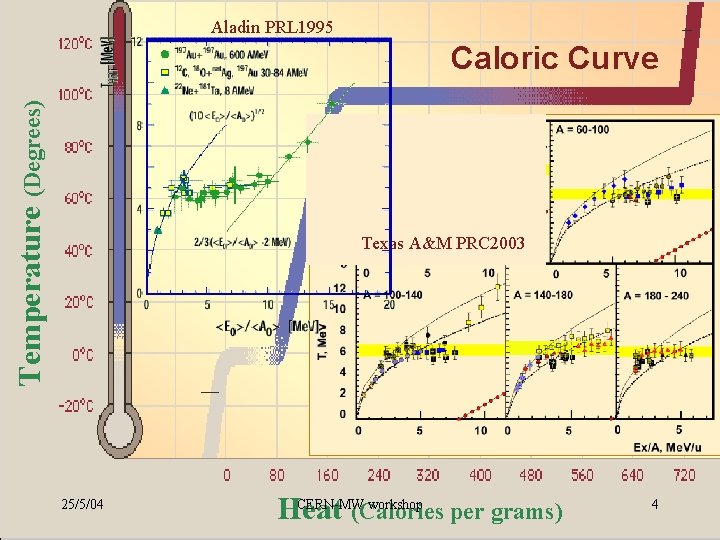 Aladin PRL 1995 Temperature (Degrees) Caloric Curve Texas A&M PRC 2003 25/5/04 CERN-MW workshop