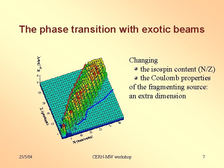 The phase transition with exotic beams Changing the isospin content (N/Z) the Coulomb properties