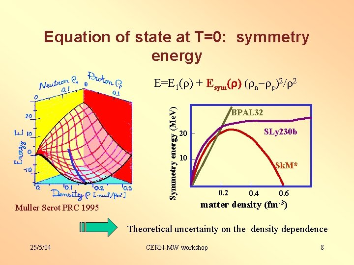 Equation of state at T=0: symmetry energy Symmetry energy (Me. V) E=E 1(r) +