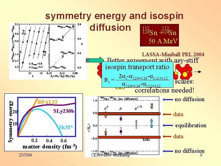 symmetry energy and isospin 112 diffusion 112 124 Sn +124 Sn 50 A. Me.