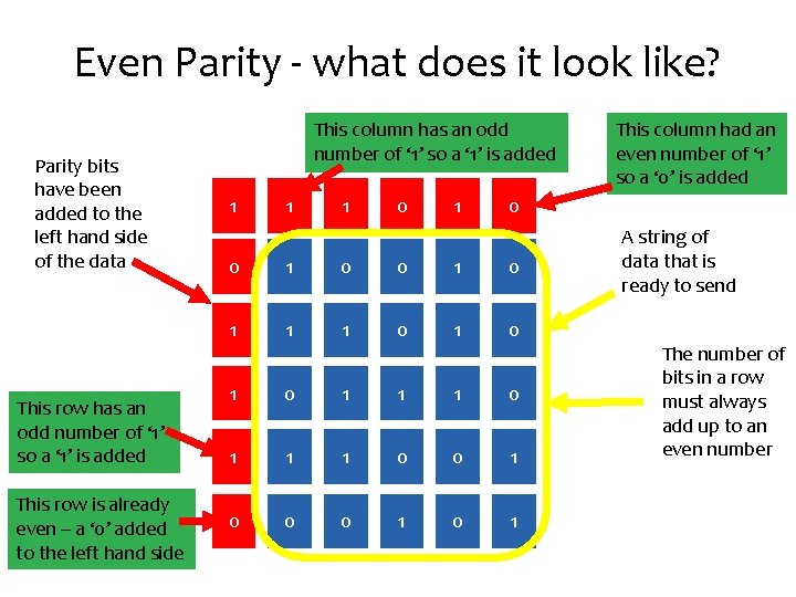 Even Parity - what does it look like? Parity bits have been added to