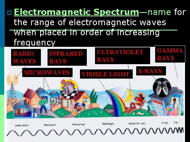 p Electromagnetic Spectrum—name for the range of electromagnetic waves when placed in order of