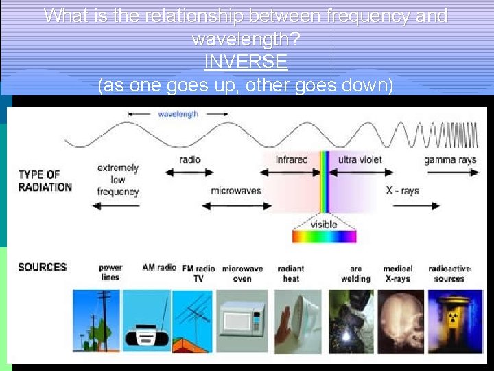 What is the relationship between frequency and wavelength? wavelength INVERSE (as one goes up,