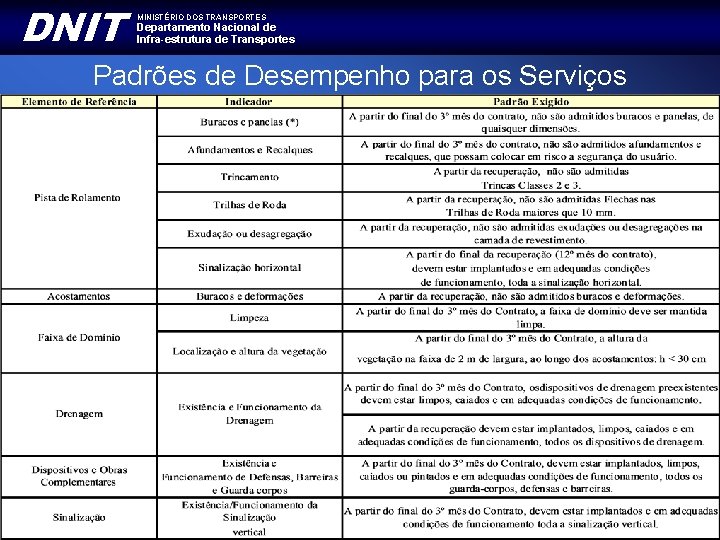 DNIT MINISTÉRIO DOS TRANSPORTES Departamento Nacional de Infra-estrutura de Transportes Padrões de Desempenho para