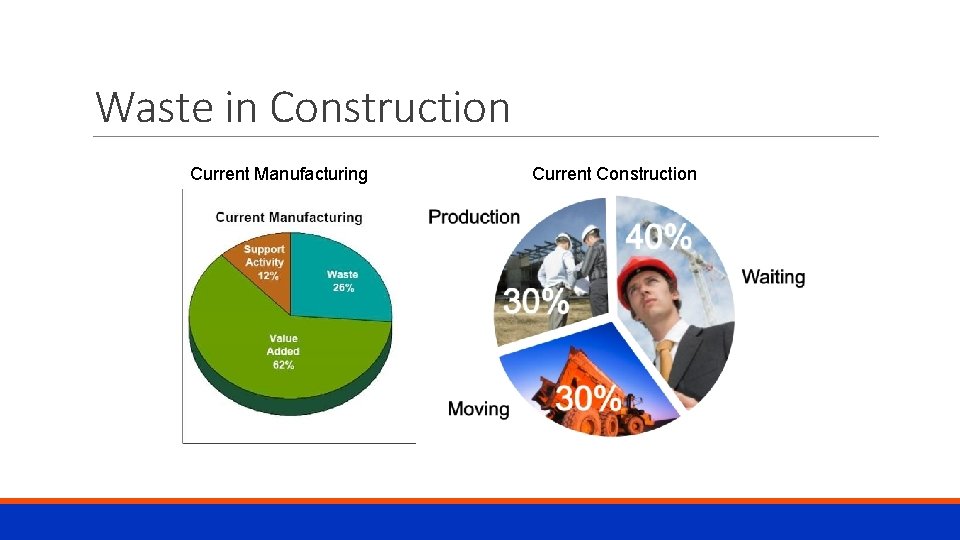 Waste in Construction Current Manufacturing Current Construction 