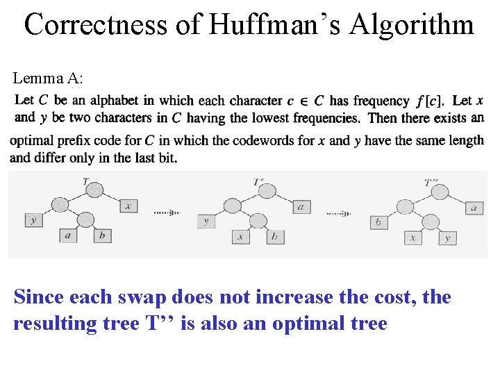 Correctness of Huffman’s Algorithm Lemma A: Since each swap does not increase the cost,