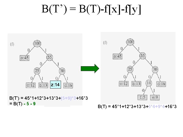B(T’) = B(T)-f[x]-f[y] z: 14 B(T’) = 45*1+12*3+13*3+(5+9)*3+16*3 = B(T) - 5 - 9