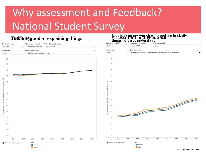Why assessment and Feedback? National Student Survey Teaching Staff are good at explaining things