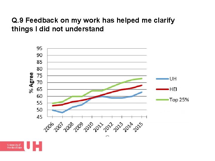 Q. 9 Feedback on my work has helped me clarify things I did not