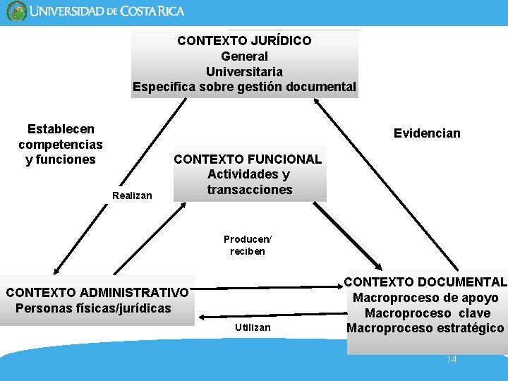 CONTEXTO JURÍDICO General Universitaria Especifica sobre gestión documental Establecen competencias y funciones Evidencian Realizan CONTEXTO JURÍDICO General Universitaria Especifica sobre gestión documental Establecen competencias y funciones Evidencian Realizan