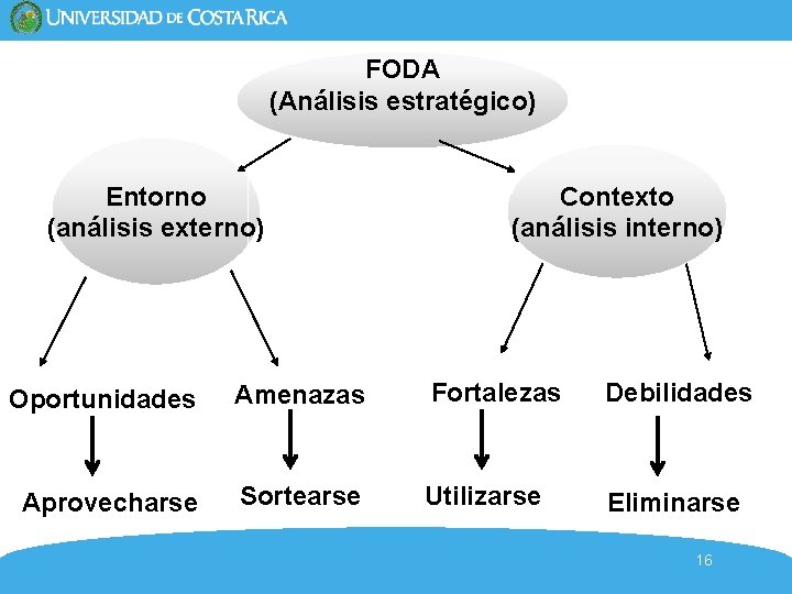 FODA (Análisis estratégico) Entorno (análisis externo) Contexto (análisis interno) Oportunidades Amenazas Fortalezas Debilidades Aprovecharse FODA (Análisis estratégico) Entorno (análisis externo) Contexto (análisis interno) Oportunidades Amenazas Fortalezas Debilidades Aprovecharse