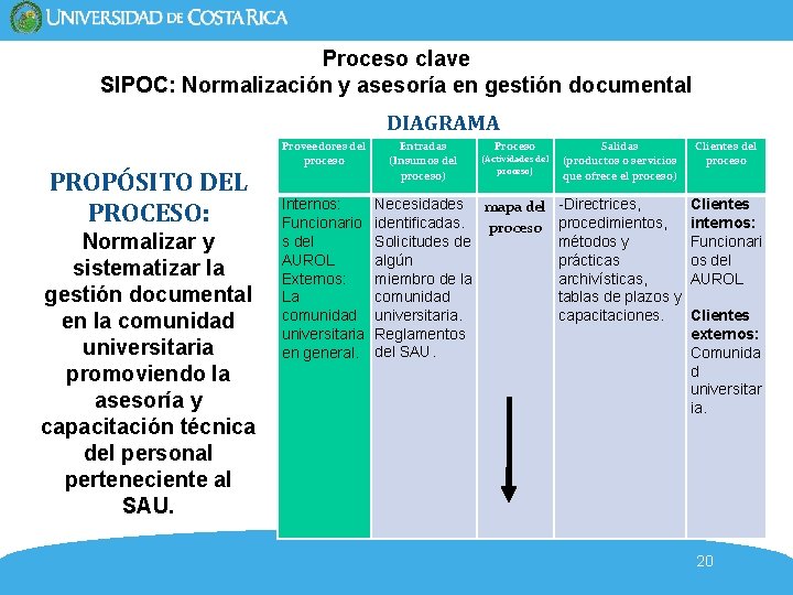 Proceso clave SIPOC: Normalización y asesoría en gestión documental DIAGRAMA PROPÓSITO DEL PROCESO: Normalizar Proceso clave SIPOC: Normalización y asesoría en gestión documental DIAGRAMA PROPÓSITO DEL PROCESO: Normalizar