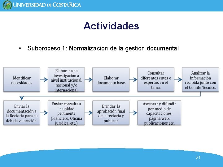 Actividades • Subproceso 1: Normalización de la gestión documental 21 Actividades • Subproceso 1: Normalización de la gestión documental 21