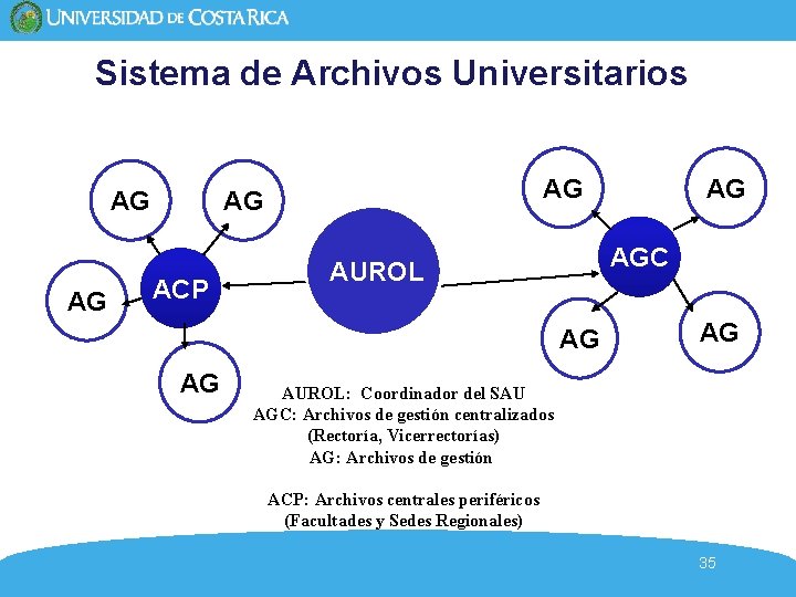 Sistema de Archivos Universitarios AG AG ACP AGC AUROL AG AG AUROL: Coordinador del Sistema de Archivos Universitarios AG AG ACP AGC AUROL AG AG AUROL: Coordinador del