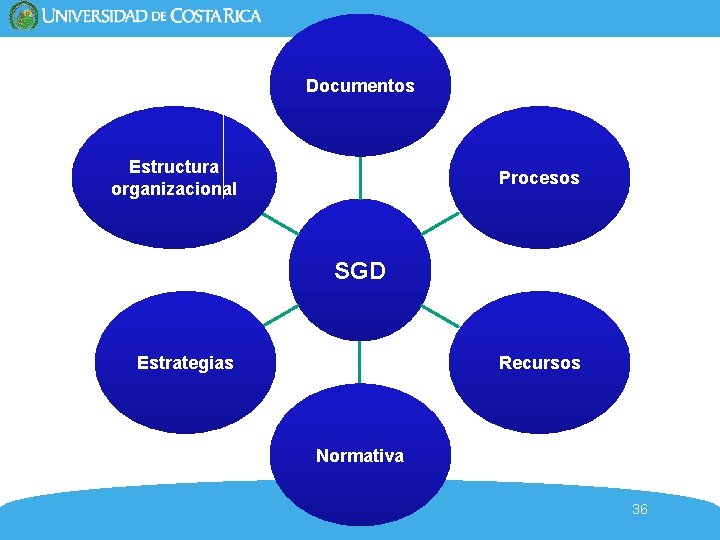 Documentos Estructura organizacional Procesos SGD Estrategias Recursos Normativa 36 Documentos Estructura organizacional Procesos SGD Estrategias Recursos Normativa 36