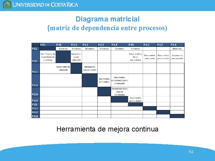 Diagrama matricial (matriz de dependencia entre procesos) Herramienta de mejora continua 54 Diagrama matricial (matriz de dependencia entre procesos) Herramienta de mejora continua 54