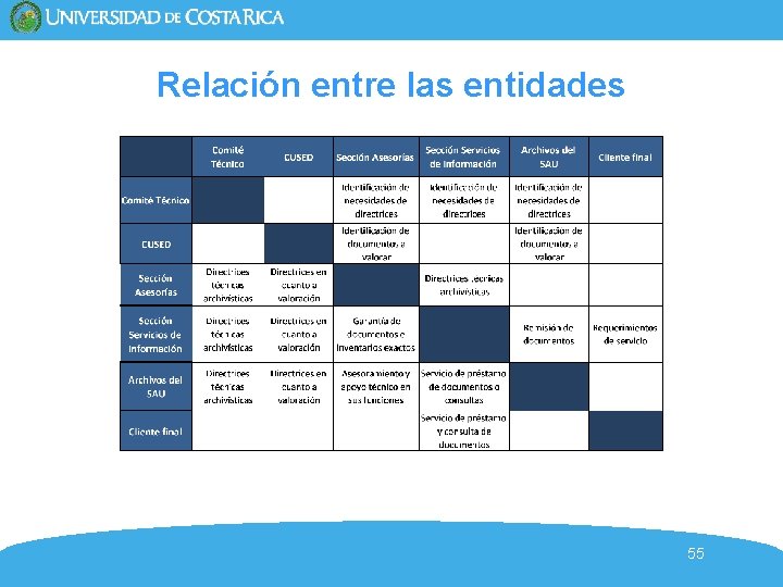 Relación entre las entidades 55 Relación entre las entidades 55