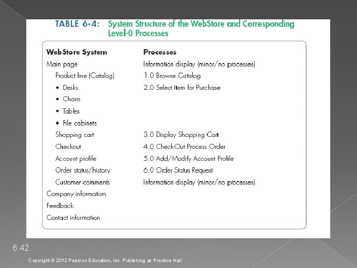 6. 42 Copyright © 2012 Pearson Education, Inc. Publishing as Prentice Hall 