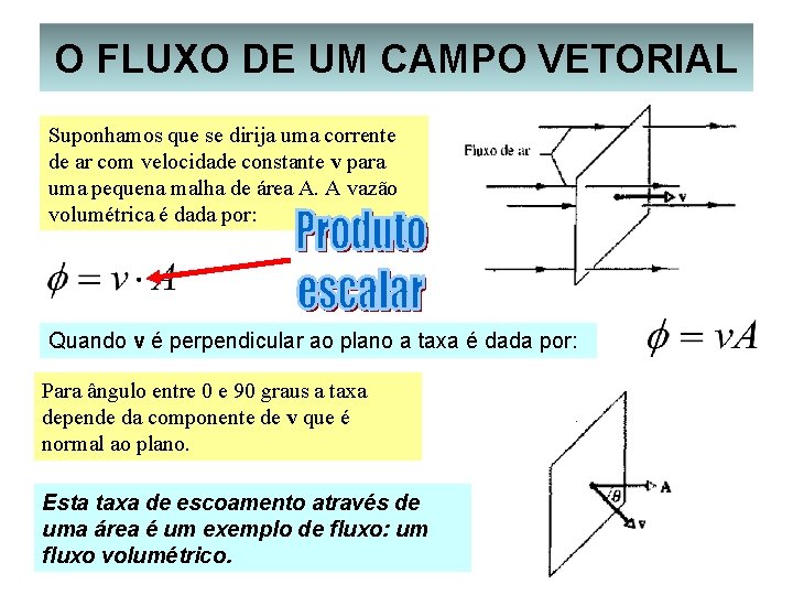 O FLUXO DE UM CAMPO VETORIAL Suponhamos que se dirija uma corrente de ar