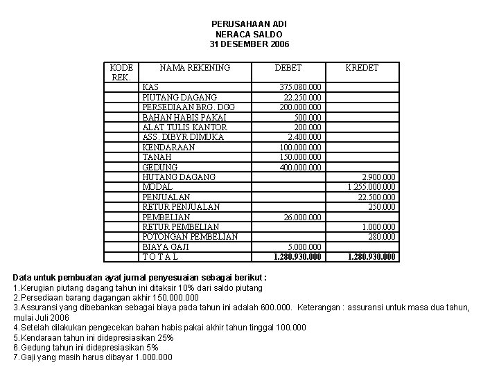 PERUSAHAAN ADI NERACA SALDO 31 DESEMBER 2006 KODE REK. NAMA REKENING KAS PIUTANG DAGANG