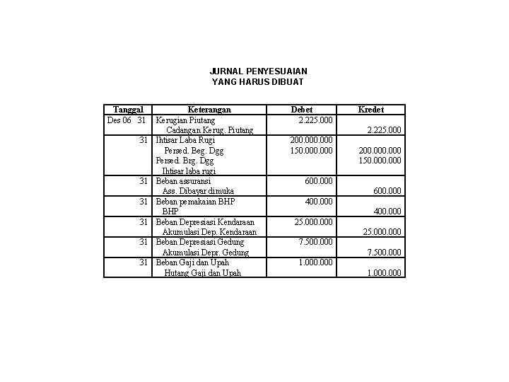 JURNAL PENYESUAIAN YANG HARUS DIBUAT Tanggal Des 06 31 31 Keterangan Kerugian Piutang Cadangan