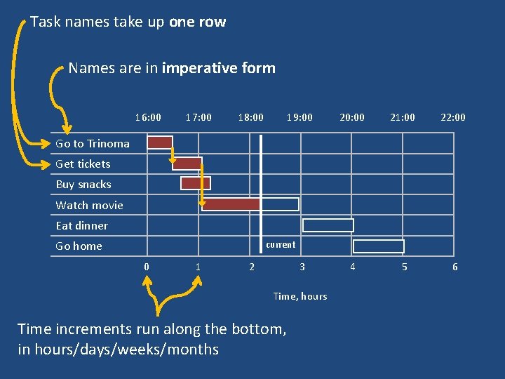 Task names take up one row Names are in imperative form 16: 00 17: