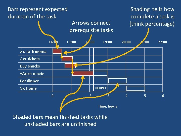 Bars represent expected duration of the task 16: 00 Shading tells how complete a