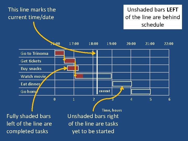 This line marks the current time/date 16: 00 Unshaded bars LEFT of the line