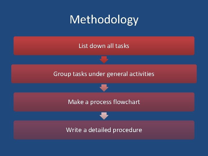 Methodology List down all tasks Group tasks under general activities Make a process flowchart