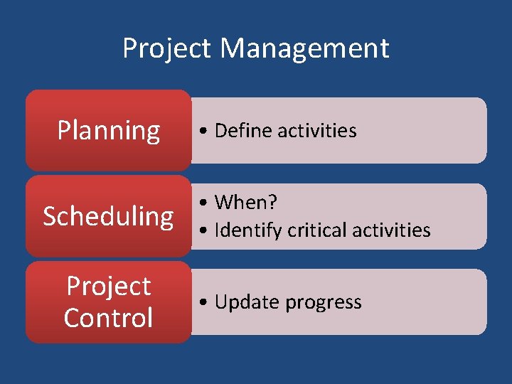 Project Management Planning Scheduling Project Control • Define activities • When? • Identify critical