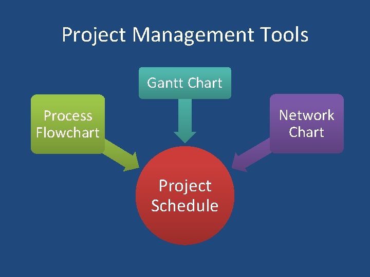 Project Management Tools Gantt Chart Network Chart Process Flowchart Project Schedule 