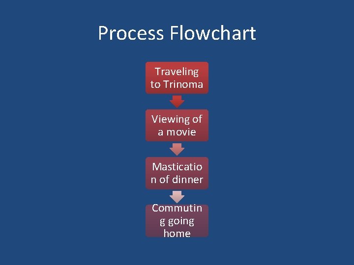 Process Flowchart Traveling to Trinoma Viewing of a movie Masticatio n of dinner Commutin