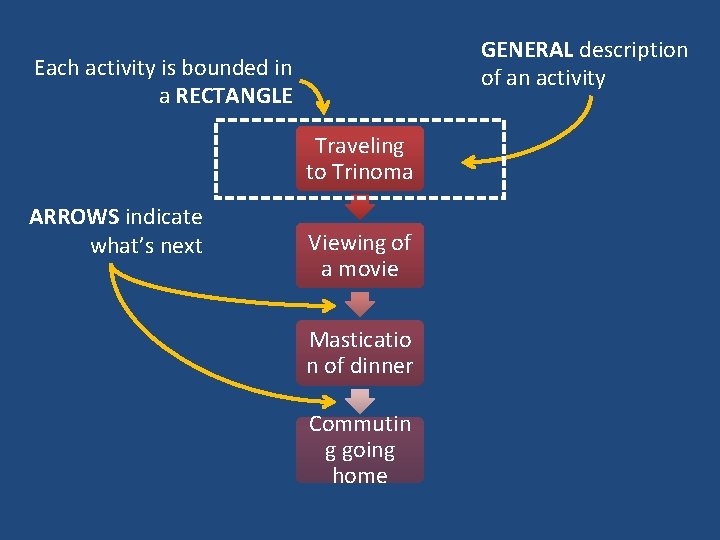 GENERAL description of an activity Each activity is bounded in a RECTANGLE Traveling to